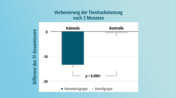 Diagramm Tinnituslast Kalmeda