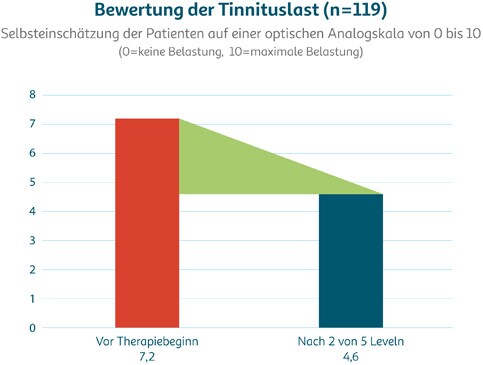 Diagramm Tinnituslast Kalmeda