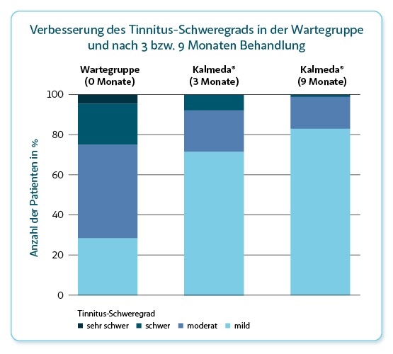 Verbesserung des Schweregrads nach 3 bzw. 9  Monaten