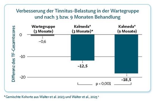Verbesserung der Tinnitusbelastung